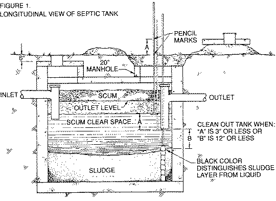 Septic tank problems cause odors and stop-ups. Diagram of a typical septic 